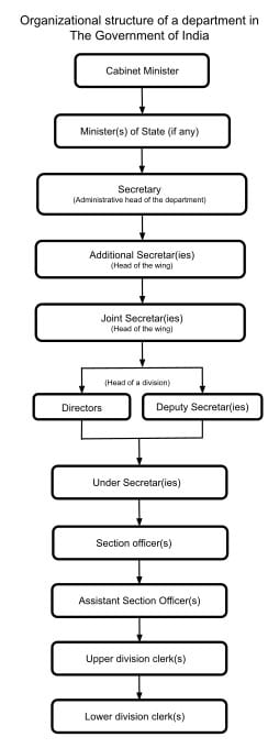 Government set-up in Inida